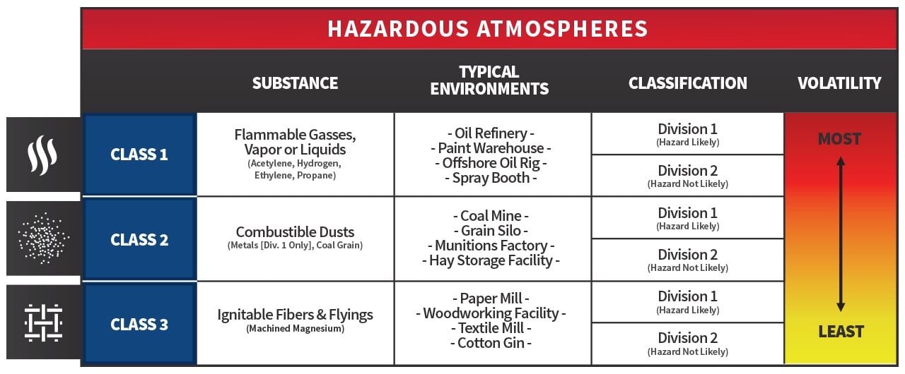 Intrinsically Safe VS Explosion Proof Lights